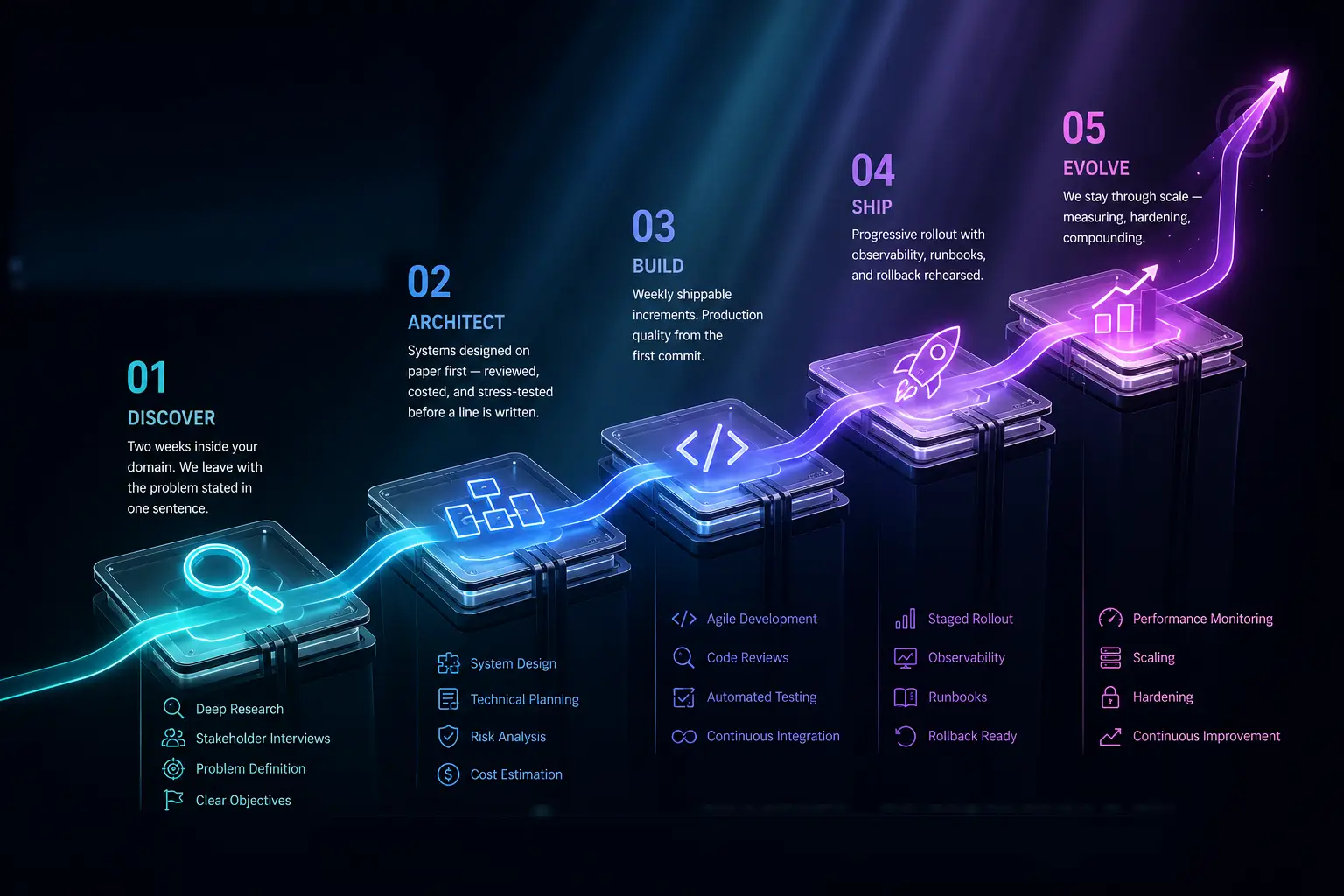 Five illuminated platforms connected by a single ribbon of light, ascending in sequence